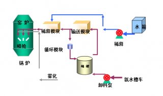 焙烧窑炉烟气脱硝工程